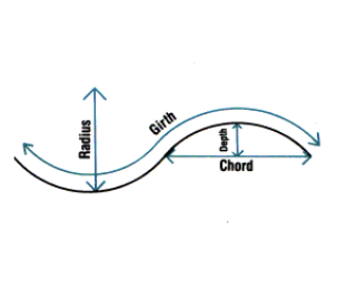 Reverse curve measurements